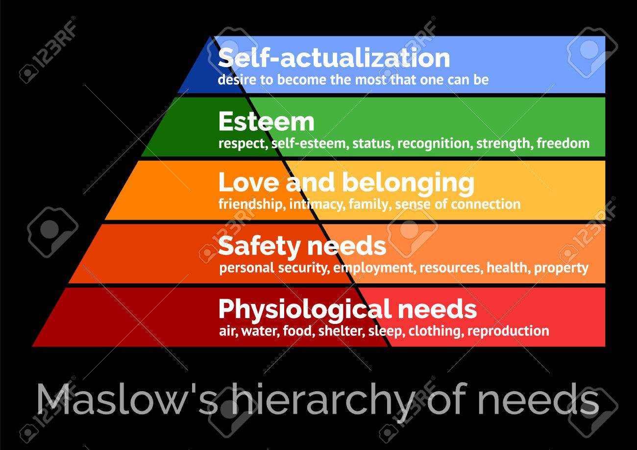 Five Levels Of Maslow's Hierarchy Of Needs