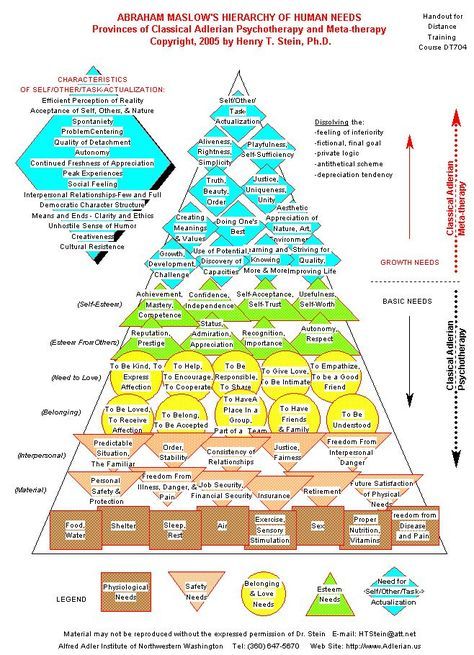 Maslow’s Hierarchy of Needs (MHoN) and the Biopsychosocial model in ...